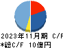 川崎地質 キャッシュフロー計算書 2023年11月期