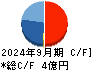 ノムラシステムコーポレーション キャッシュフロー計算書 2024年9月期
