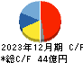 フジオーゼックス キャッシュフロー計算書 2023年12月期 フジオーゼックス キャッシュフロー計算書 2023年12月期
