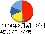 フジオーゼックス キャッシュフロー計算書 2024年3月期