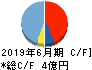 日本情報クリエイト キャッシュフロー計算書 2019年6月期