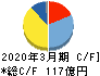 上村工業 キャッシュフロー計算書 2020年3月期 上村工業 キャッシュフロー計算書 2020年3月期