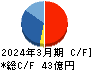 一正蒲鉾 キャッシュフロー計算書 2024年3月期 一正蒲鉾 キャッシュフロー計算書 2024年3月期