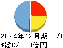 パワーソリューションズ キャッシュフロー計算書 2024年12月期
