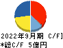 イルグルム キャッシュフロー計算書 2022年9月期