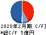 エスクロー・エージェント・ジャパン キャッシュフロー計算書 2020年2月期