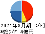 エンカレッジ・テクノロジ キャッシュフロー計算書 2021年3月期