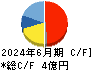 アソインターナショナル キャッシュフロー計算書 2024年6月期