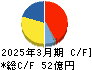 田中精密工業 キャッシュフロー計算書 2025年3月期 田中精密工業 キャッシュフロー計算書 2025年3月期