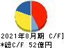 ナガイレーベン キャッシュフロー計算書 2021年8月期 ナガイレーベン キャッシュフロー計算書 2021年8月期