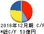 フルキャストホールディングス キャッシュフロー計算書 2018年12月期 フルキャストホールディングス キャッシュフロー計算書 2018年12月期