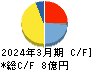 ポバール興業 キャッシュフロー計算書 2024年3月期 ポバール興業 キャッシュフロー計算書 2024年3月期