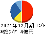 JMC キャッシュフロー計算書 2021年12月期 JMC キャッシュフロー計算書 2021年12月期