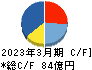 朝日印刷 キャッシュフロー計算書 2023年3月期 朝日印刷 キャッシュフロー計算書 2023年3月期