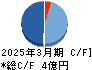 ＲＩＳＥ キャッシュフロー計算書 2025年3月期