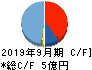 アミファ キャッシュフロー計算書 2019年9月期 アミファ キャッシュフロー計算書 2019年9月期