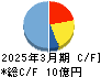 グローバルセキュリティエキスパート キャッシュフロー計算書 2025年3月期