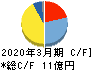 日本プリメックス キャッシュフロー計算書 2020年3月期