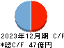 住石ホールディングス キャッシュフロー計算書 2023年12月期