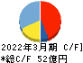 SRSホールディングス キャッシュフロー計算書 2022年3月期 SRSホールディングス キャッシュフロー計算書 2022年3月期