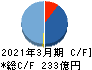 ＳＢＩアルヒ キャッシュフロー計算書 2021年3月期
