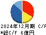 ショーケース キャッシュフロー計算書 2024年12月期
