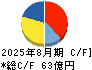 ディップ キャッシュフロー計算書 2025年8月期