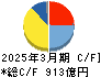 ニコン キャッシュフロー計算書 2025年3月期
