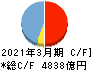 福井銀行 キャッシュフロー計算書 2021年3月期