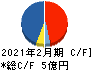 セイヒョー キャッシュフロー計算書 2021年2月期 セイヒョー キャッシュフロー計算書 2021年2月期