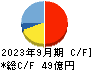 アジア航測 キャッシュフロー計算書 2023年9月期