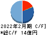 ボードルア キャッシュフロー計算書 2022年2月期 ボードルア キャッシュフロー計算書 2022年2月期