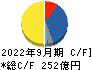 愛三工業 キャッシュフロー計算書 2022年9月期