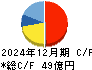南陽 キャッシュフロー計算書 2024年12月期