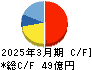 南陽 キャッシュフロー計算書 2025年3月期 南陽 キャッシュフロー計算書 2025年3月期
