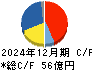 スパークス・グループ キャッシュフロー計算書 2024年12月期