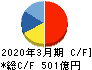 伊藤忠テクノソリューションズ キャッシュフロー計算書 2020年3月期 伊藤忠テクノソリューションズ キャッシュフロー計算書 2020年3月期