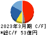 田中精密工業 キャッシュフロー計算書 2023年3月期 田中精密工業 キャッシュフロー計算書 2023年3月期
