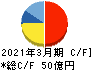 日本石油輸送 キャッシュフロー計算書 2021年3月期 日本石油輸送 キャッシュフロー計算書 2021年3月期
