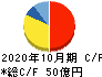 フジ・コーポレーション キャッシュフロー計算書 2020年10月期