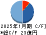 コーセーアールイー キャッシュフロー計算書 2025年1月期