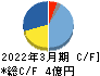 クボテック キャッシュフロー計算書 2022年3月期