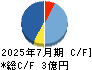 Ridge-i キャッシュフロー計算書 2025年7月期 Ridge-i キャッシュフロー計算書 2025年7月期