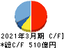 三和ホールディングス キャッシュフロー計算書 2021年3月期 三和ホールディングス キャッシュフロー計算書 2021年3月期