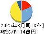 アイドマ・ホールディングス キャッシュフロー計算書 2025年8月期