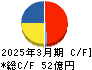 日本石油輸送 キャッシュフロー計算書 2025年3月期 日本石油輸送 キャッシュフロー計算書 2025年3月期