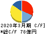 テイカ キャッシュフロー計算書 2020年3月期 テイカ キャッシュフロー計算書 2020年3月期