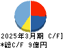 ｅＢＡＳＥ キャッシュフロー計算書 2025年3月期