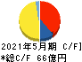 ダイト キャッシュフロー計算書 2021年5月期 ダイト キャッシュフロー計算書 2021年5月期