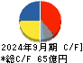 千代田インテグレ キャッシュフロー計算書 2024年9月期